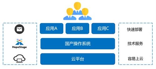 潤和軟件HopeStage操作系統(tǒng)正式上架阿里云、華為云、騰訊云商店，助力人工智能基礎(chǔ)軟件開發(fā)