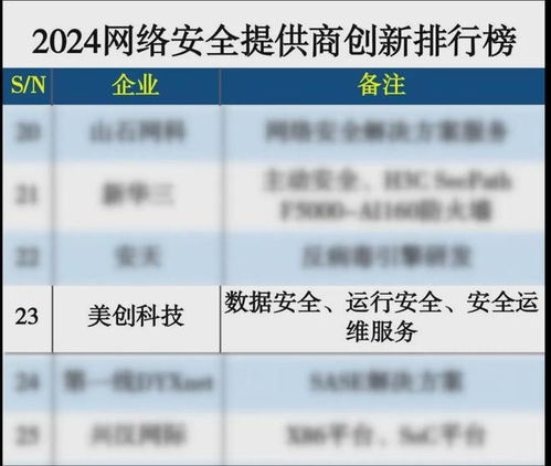 美創科技榮登2024網絡安全提供商創新排行榜，引領互聯網安全服務新篇章